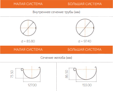 Типоразмеры водосточной системы AQUASYSTEM