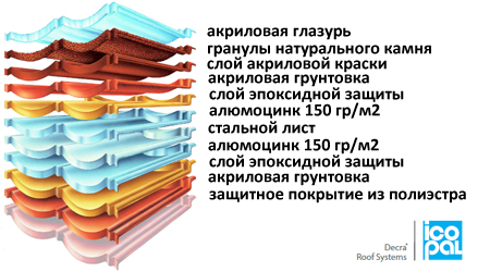 Состав кровельного композитного листа Decra